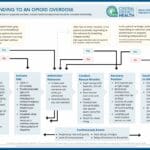 Opioid Overdose Response Flowchart