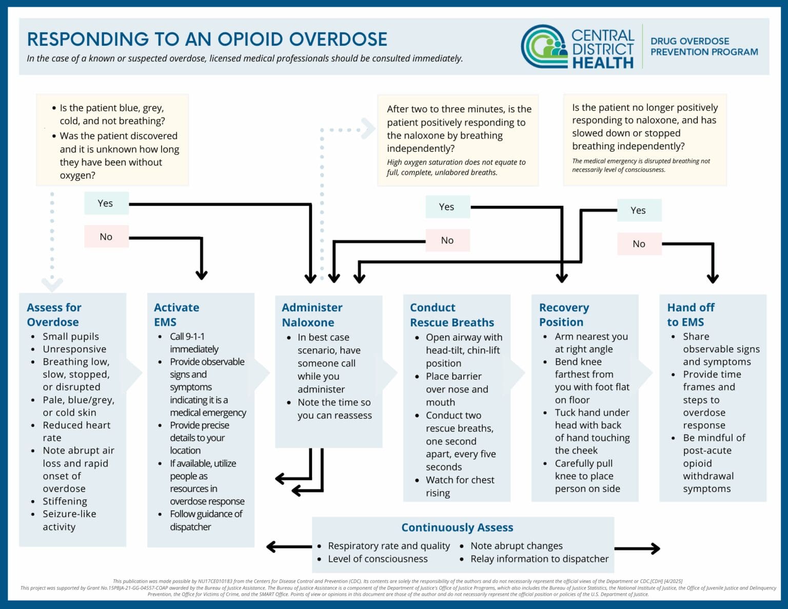 Opioid Response Algorithm Flyer: Opioid Overdose Response Flowchart - Central District Health