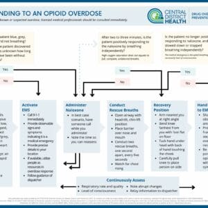 Opioid Overdose Response Flowchart