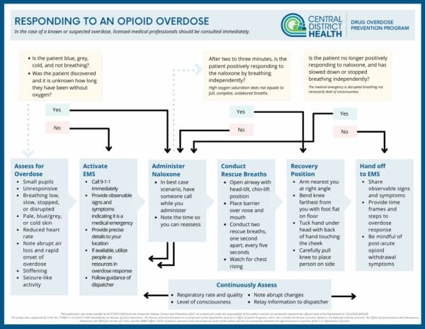 Opioid Overdose Response Flowchart